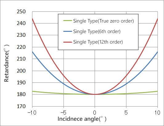 λ/2 Wave Plate Relationship between Retardance and Incidnece Angle