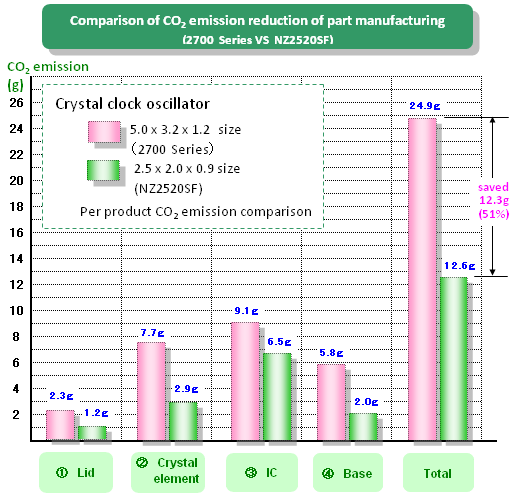 Comparison of CO2 emission reduction of part manufacturing