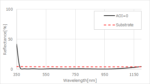 吸収型UV-cutフィルタ　反射率