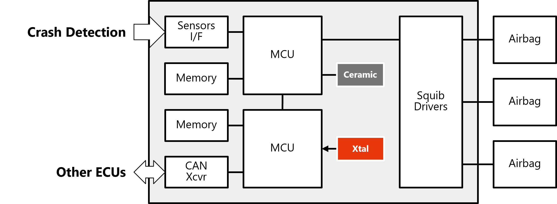 BlockDiagram_Chassis_Safety_Airbag.png