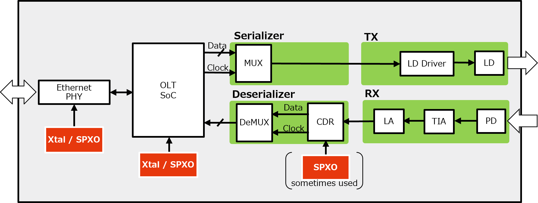 BlockDiagram_Fiber-optic_OLT.png