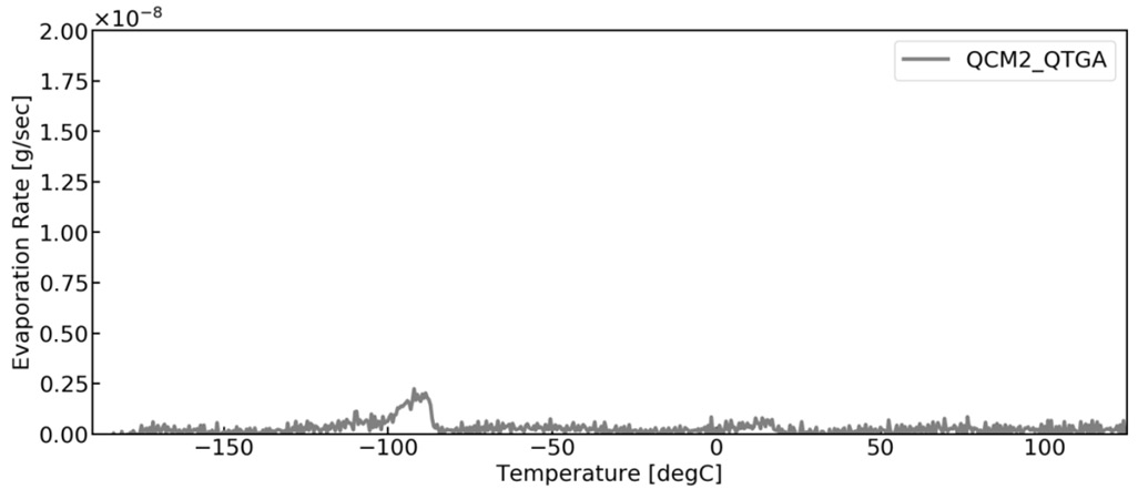 Measurement of curing temperature and residual outgas of conductive adhesive