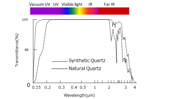 Optimal Broadband Transmission Characteristics for Optical Applications