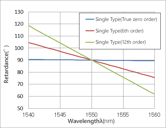 λ/4 Wave Plate Relationship between Retardance and Wavelength