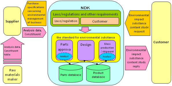 Environmental Compliance with environmental laws/regulations -System that manages substances creating environmental load-
