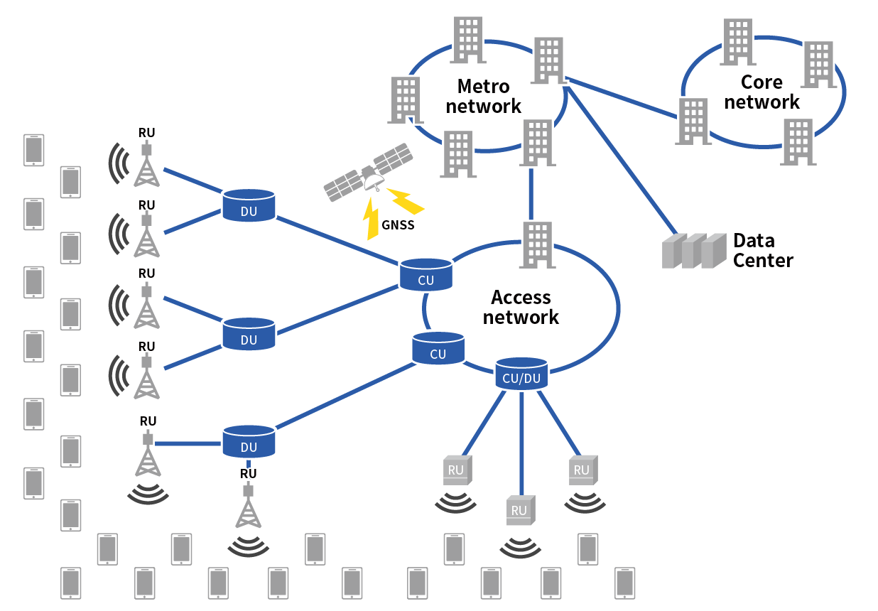 5G Network System
