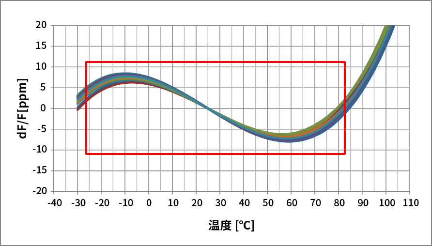 Temperature characteristics TC_F