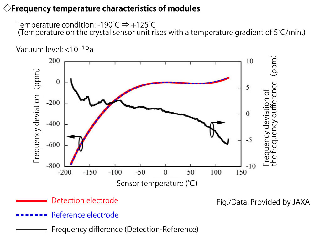 Frequency temperature characteristics of modules