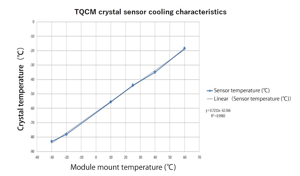 The sensor module can be cooled down to -80℃ or less depending on the heat radiation conditions.