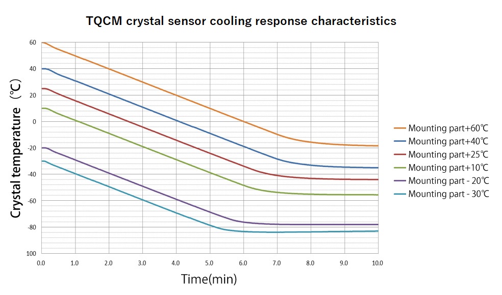 The sensor module can be cooled down to -80℃ or less depending on the heat radiation conditions.