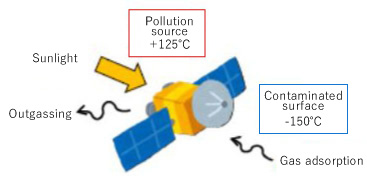 Satellite outgas pollution