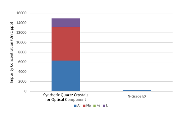[Figure 1. Comparison of Impurities Contained in Synthetic Quartz Crystals for Optical Components and N-Grade EX]