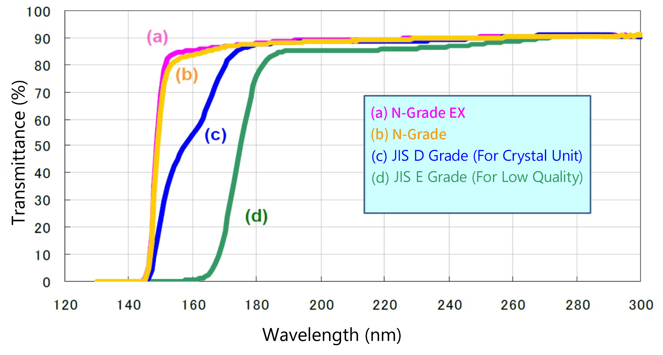 [Figure 3: Transmittance data in vacuum ultraviolet region by quality grade (140-300 nm)]