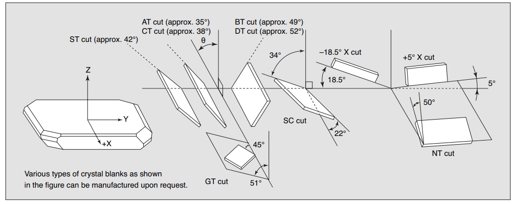 The main cutting angles of quartz crystal wafers.