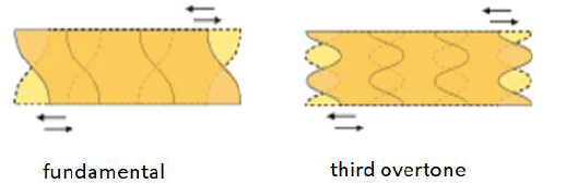 Fig.5 Thickness Shear Vibration