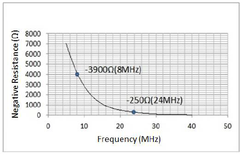 Fig.7. Frequency Characteristics of Negative Resistance