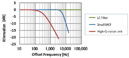 Fig. 2 Typical Filter Attenuation Characteristics