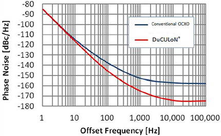 Fig. 4 Comparisons of phase noise Characteristics between DuCULoN® and Conventional OCXO (Estimates)