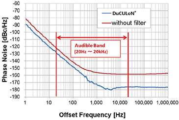 Fig. 6 Phase Noise Characteristics with and without DuCULoN® Narrow-Band Filters (Actual Measurements)