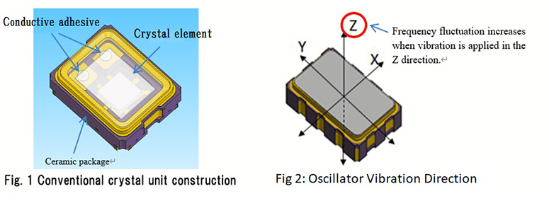 Fig.1 Conventional crystal unit construction　Fig.2 Oscillator Vibration direction