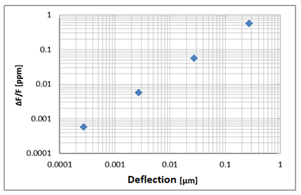 Fig.4 Relation between blank deflection and frequency change
