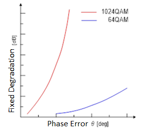 Fig. 11 Fixed Degradation against Phase Error