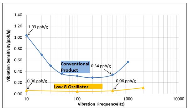 Fig. 16 Comparison of acceleration sensitivity with conventional products