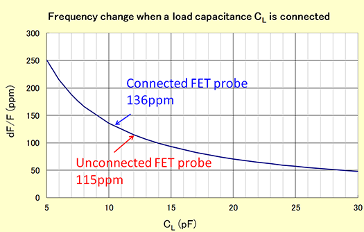 Fig. 2 Load capacitance characteristics