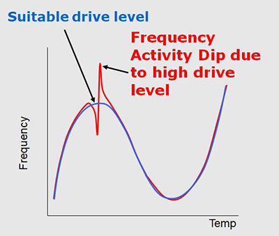 Fig. 9 Activity dip occurs when drive level is excessive
