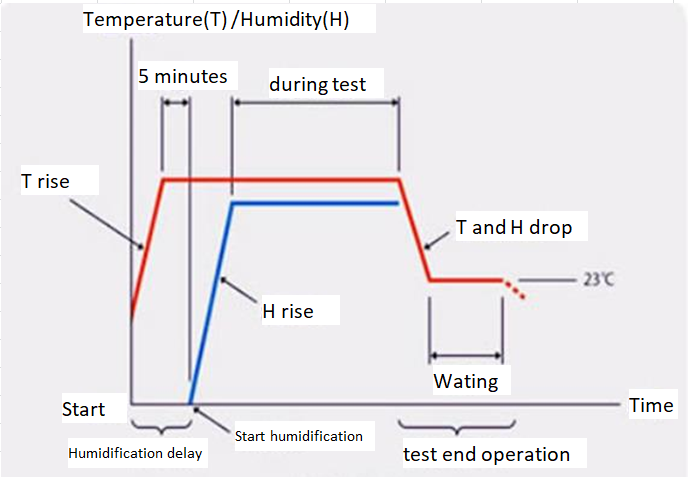 Fig. 4 Operation to prevent condensation during high-temperature and high-humidity tests