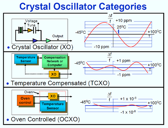 Crystal Oscillator Categories