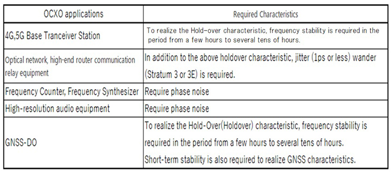 Table1. Applications of OCXO and required characteristics