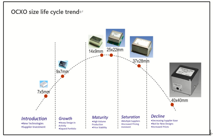 Fig.2 OCXO size life cycle trend