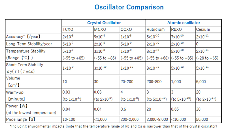 Oscillator comparison