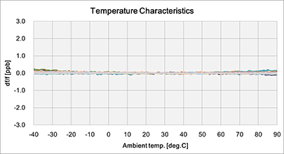 Figure 7: Example of frequency temperature characteristics of OCXO (f : 10MHz)