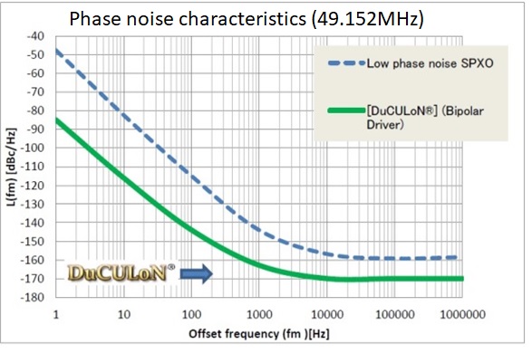 Phase noise characteristic