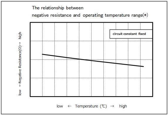 The relationship between negative resistance and operating temperature range