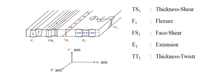 Fig. 1. Vibration modes of AT-cut crystal unit