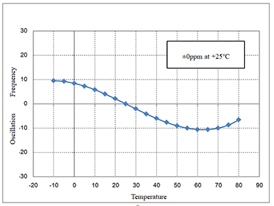 Fig. 2 Oscillation frequency/temperature characteristics when the crystal unit shown in FIG.1 is  mounted on a circuit board.