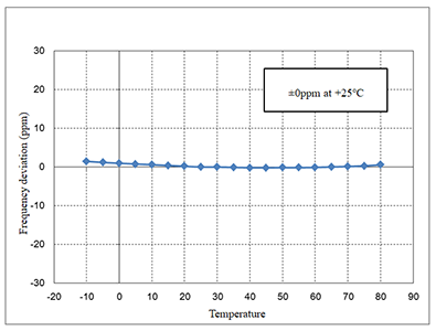 Fig.3 Oscillation frequency/temperature characteristics of circuit board alone (Difference between Fig. 1 and 2)