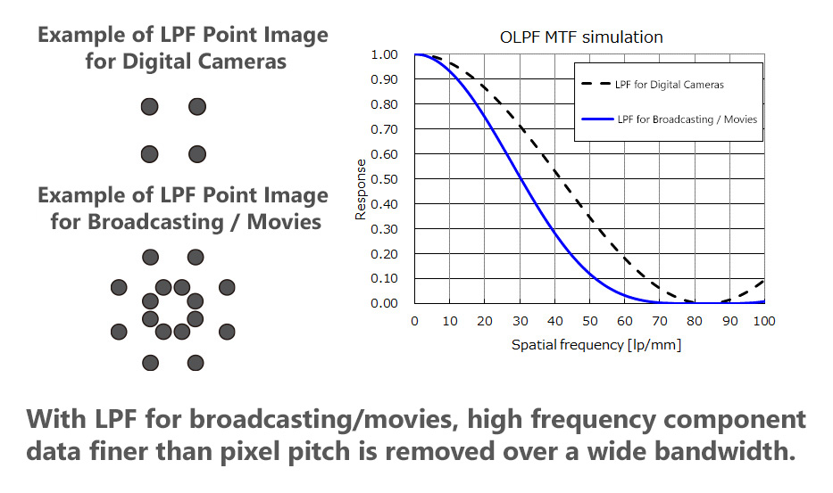 With LPF for broadcasting/movies, high frequency component data finer than pixel pitch is removed over a wide bandwidth.