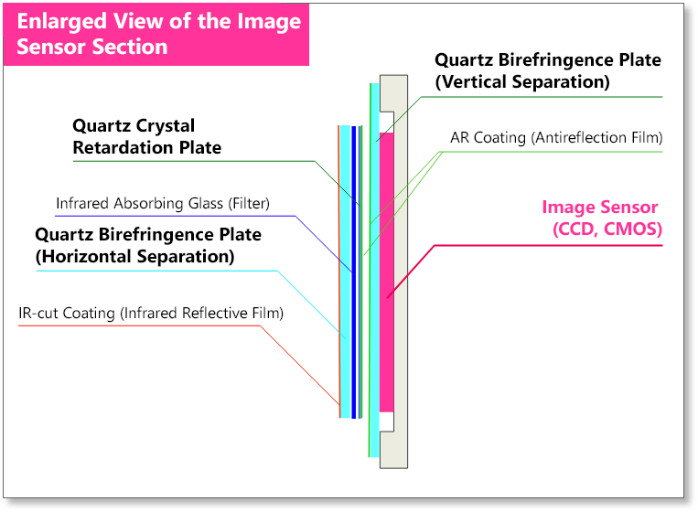 Enlarged View of the Image Sensor Section