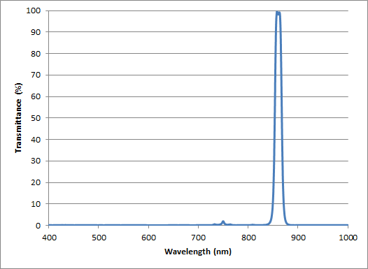 Bandpass Coating Example