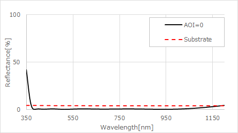 UV-cut Absorption Filter　Reflectance