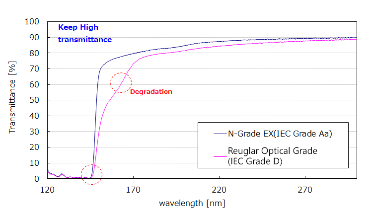 UV Area Transmittance Performance