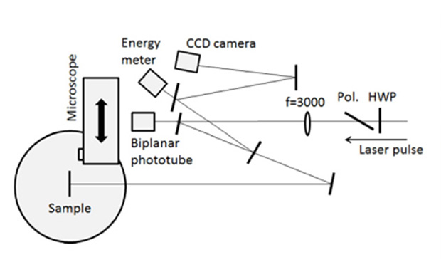 Evaluation Optics System