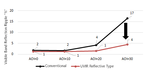 Angular Dependence of Visible Band Reflection Ripple