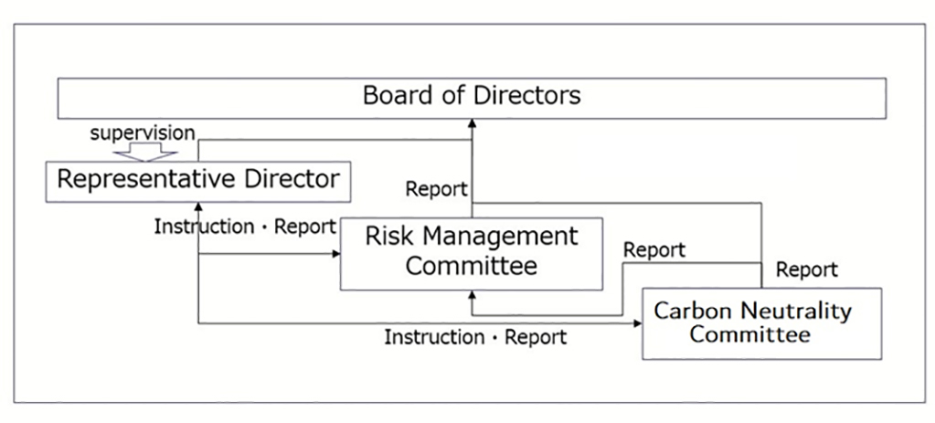 Organization of Climate Change Risk Management 