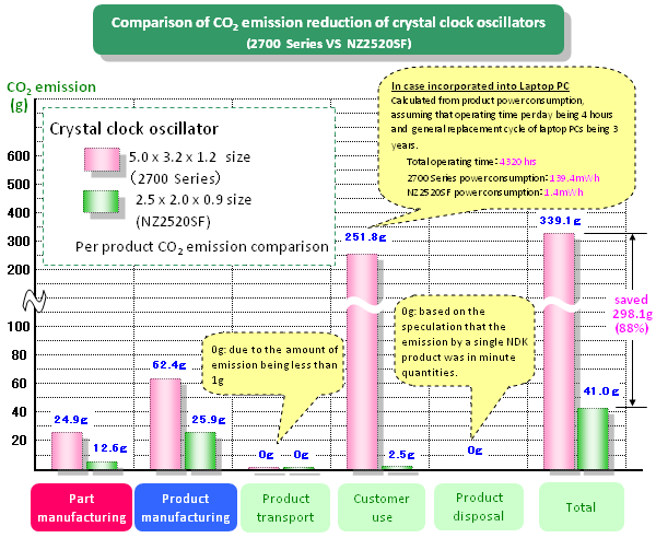 Comparison of CO2 emission reduction of crystal clock oscillators