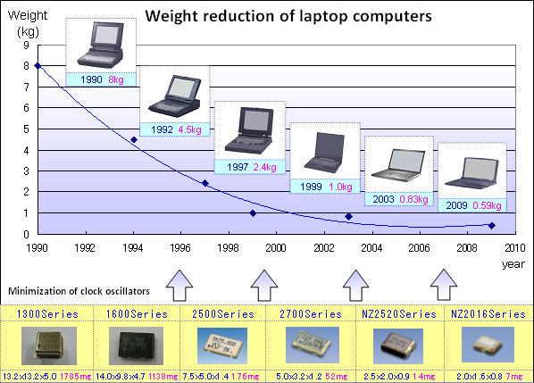 Weight reduction of laptop computers